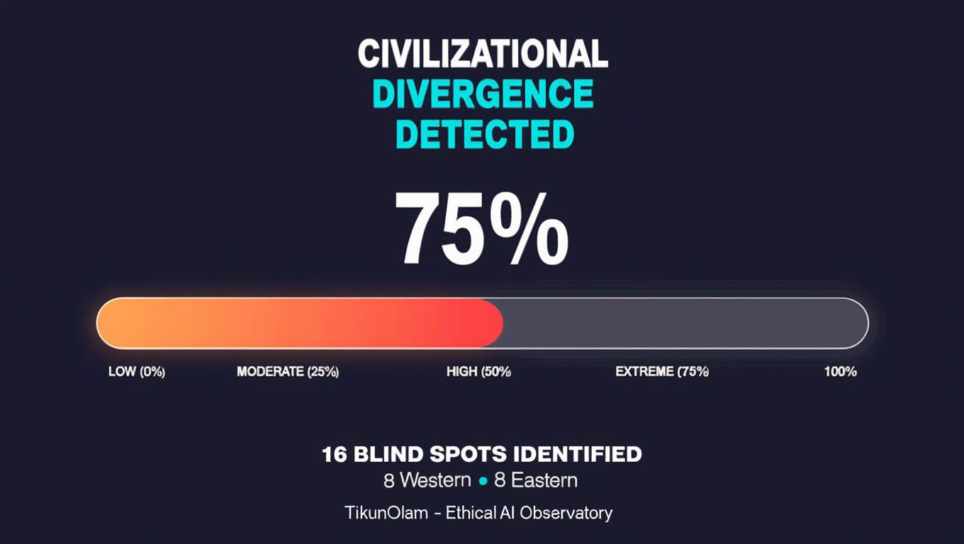 BinahSigma Divergence Meter showing 73% bias delta