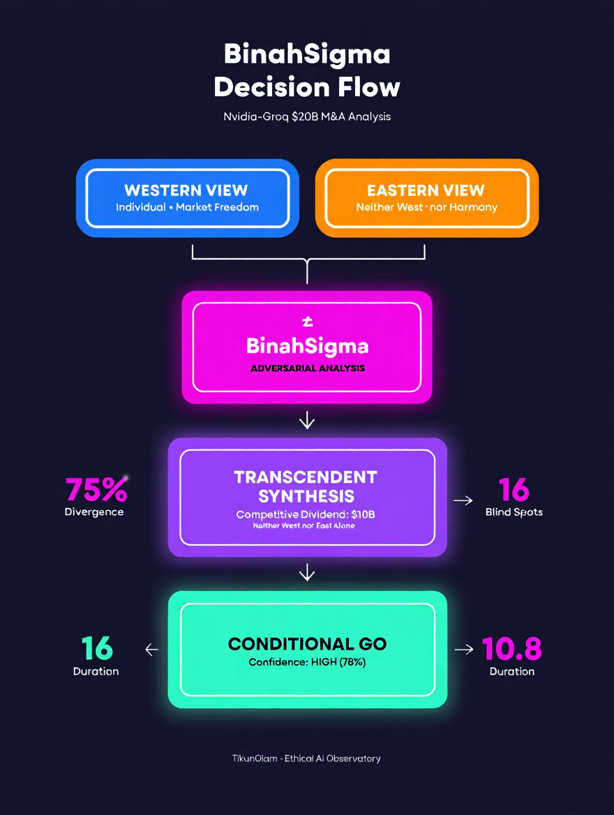 Decision Flow showing conditional approval